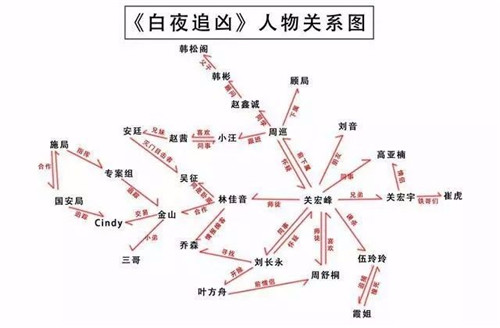 白夜追凶人物关系图