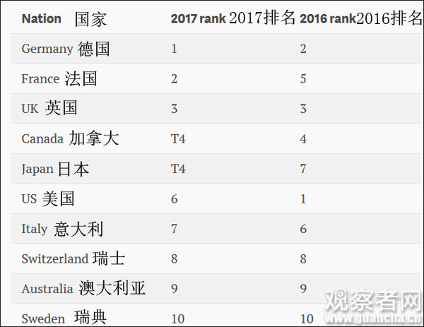 形象榜2017最新:德国挤掉美国居榜首 前十都是西方国家(附榜单)_中国