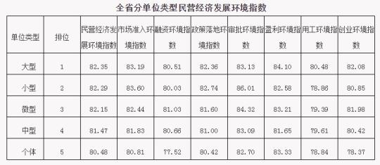 资料图：全省分单位类型民营经济发展环境指数。中国中小企业贵州网提供