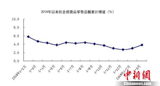 北京居民人均消费支出超万元为近三年同期最高水平