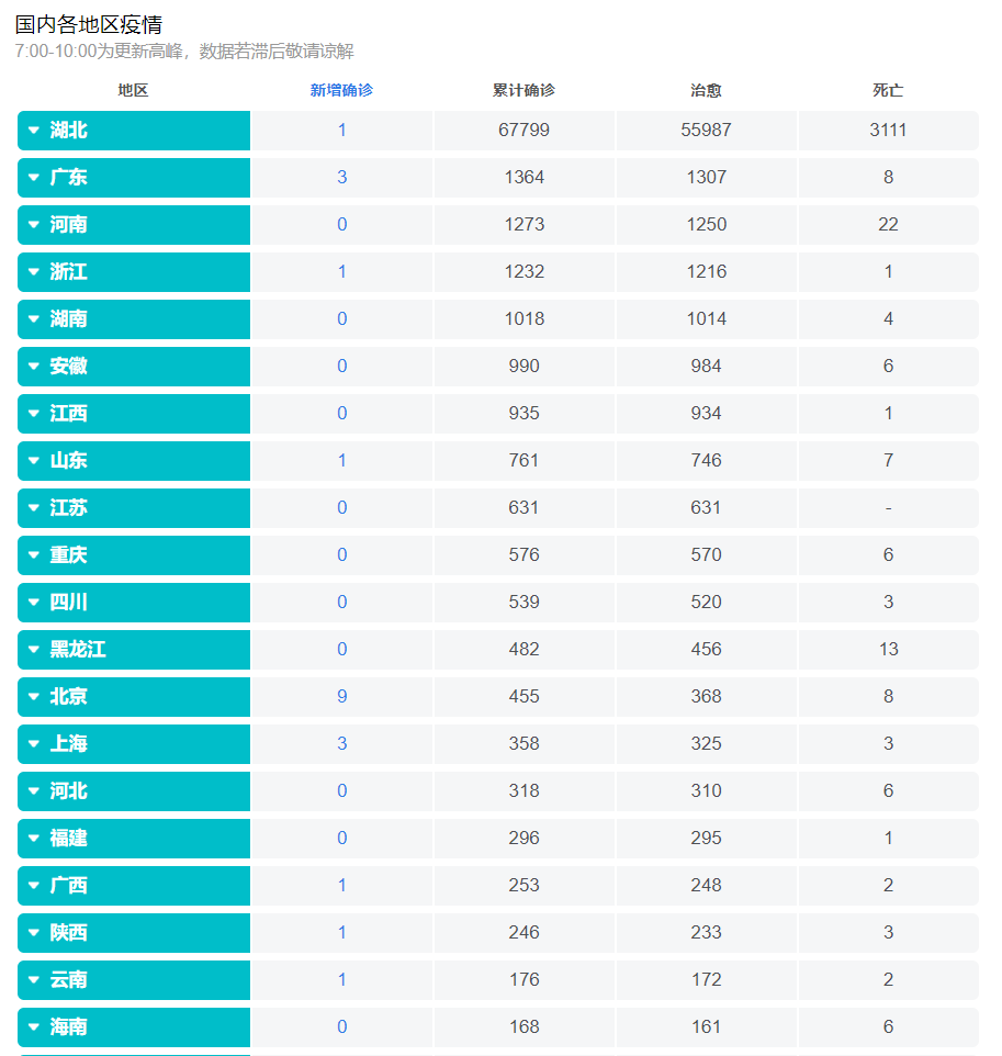 3月17日全国肺炎疫情最新消息今天:14地确诊病例归零