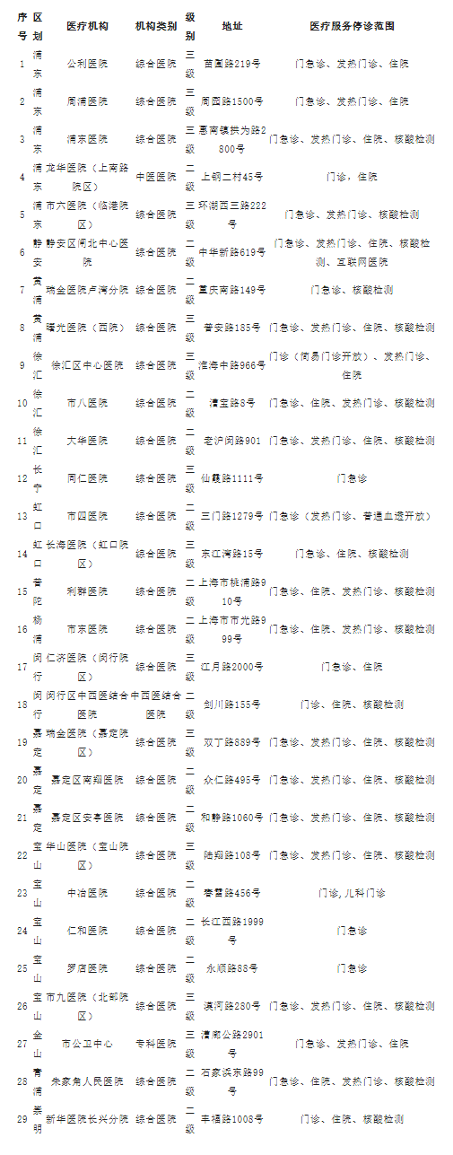 5月4日上海市、区主要医疗机构暂停医疗服务情况