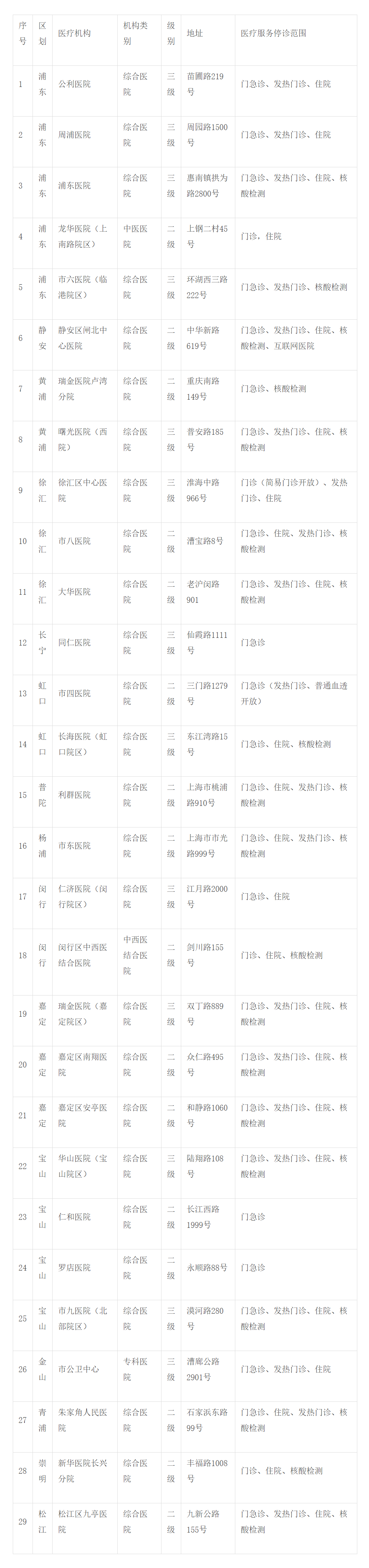 5月11日上海市、区主要医疗机构暂停医疗服务情况