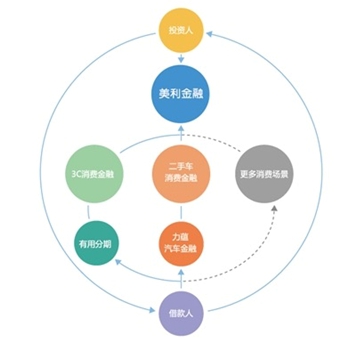 图：美利金融创造更加安全的双向生态闭环运营模式