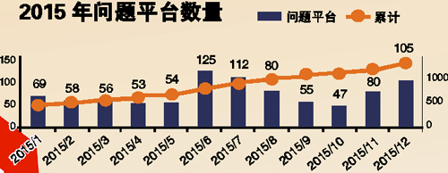 日前，融360与中国人民大学联合发布了2015年网贷评级报告(第四期)，对网贷行业103家平台在去年末季的运营做了评级。与第一期评级相比，A级平台从9家缩减至6家。行业累计问题平台数量为1253家，而目前行业正常运营平台数为1962家，P2P行业淘汰率为39%。此外，根据平台统计，P2P行业平均收益率从2015年初的16.59%跌到年末的13.23%，1年下跌3个百分点，高收益平台数量大量减少。