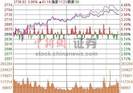 1月份“收官日”沪指收涨3.09%全月跌幅22.65%