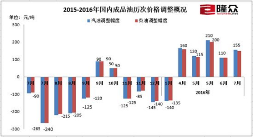 成品油价格