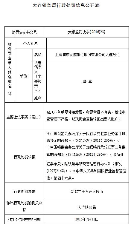 浦东发展银行大连分行业务违规被银监局处以20万元罚款