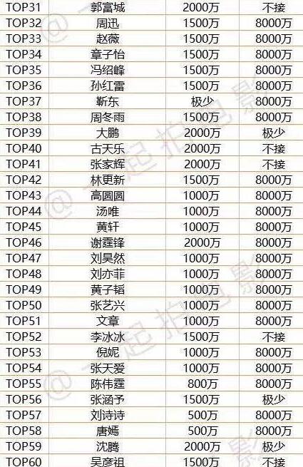 中國演員片酬排行top100 排名最高的女演員為楊冪