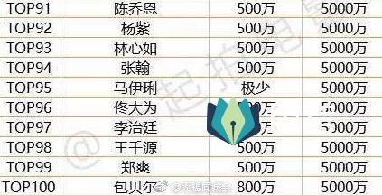 中国演员片酬排行top100曝光!