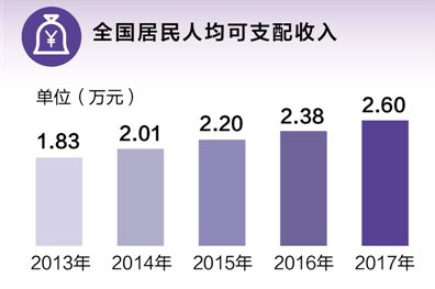 改革开放40周年:就业人员7.76亿 钱包越来越鼓