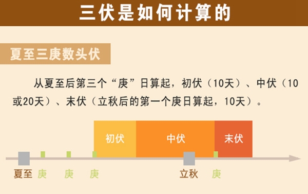 2020三伏天幾點幾分三伏天怎麼計算 入伏該吃什麼入伏習俗盤點