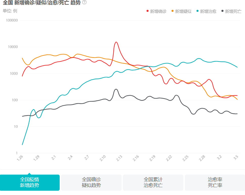 武漢3月底或新增清零3月6日全國肺炎疫情最新消息湖北河南山東廣東新