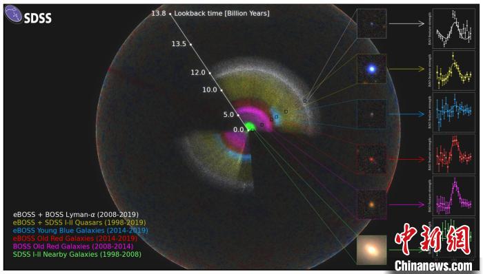 天文学家通过星系巡天发现迄今最强暗能量观测证据