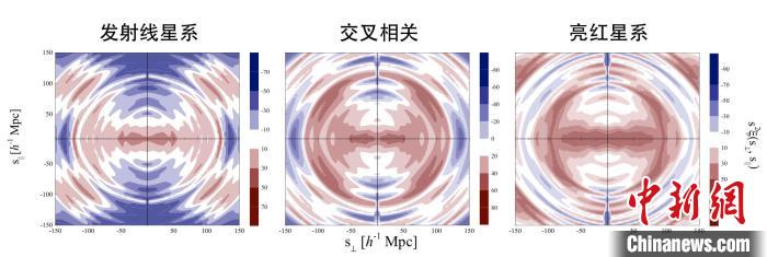 基于eBOSS 巡天数据得到的两类星系的两点关联函数。来源：王钰婷等，(eBOSS合作组)，2020。中科院国家天文台供图