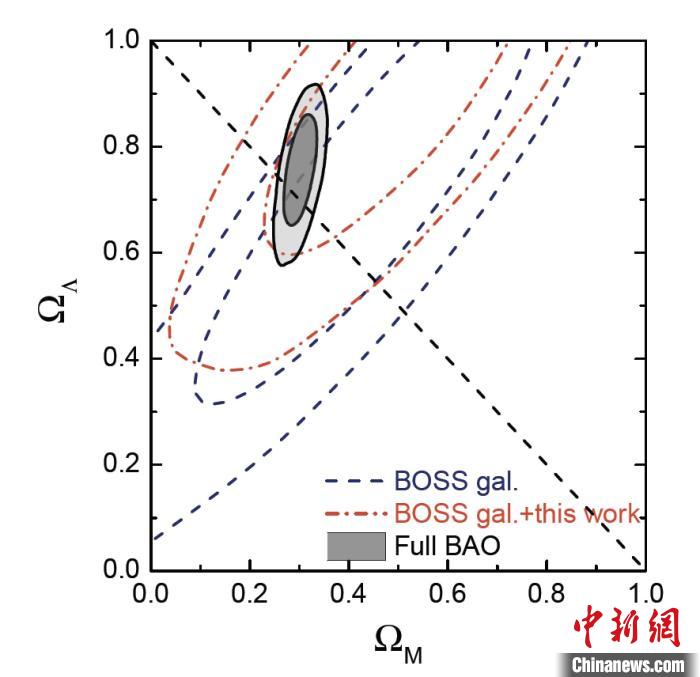 基于最新eBOSS观测得到的暗能量组分限制。来源：赵公博等，(eBOSS合作组)，2020。中科院国家天文台供图