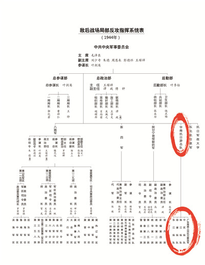 敌后战场局部反攻指挥系统表