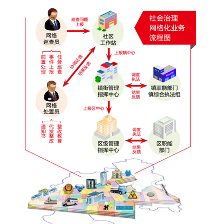 社会治理网格化业务流程图