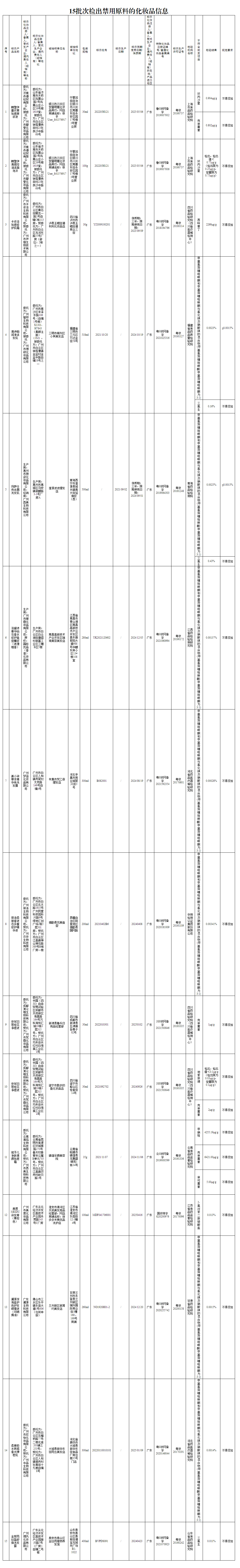国家药监局发布15批次化妆品检出禁用原料的通告