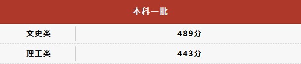 2023陕西省高考分数线公布：本科一批文史类489分 理工类443分