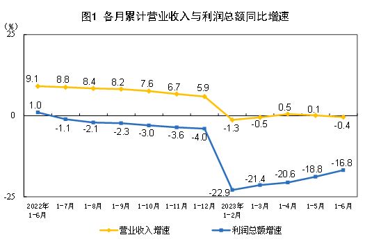 我国工业生产稳步恢复 企业盈利逐月改善