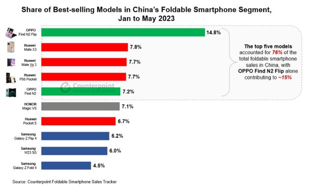 2023年1-6月中国折叠屏手机市场销量份额 图源：counterpoint
